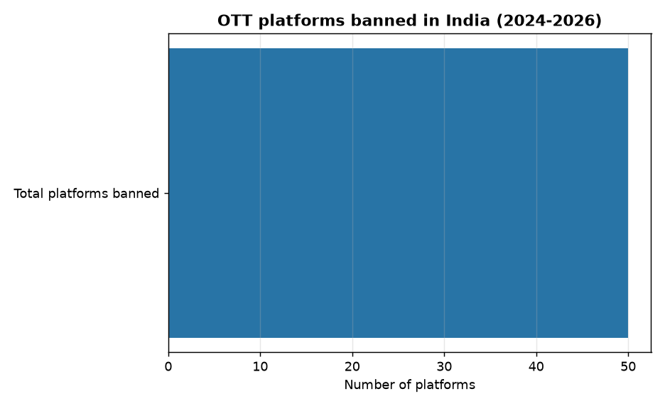 UPSC Alert: 50 OTT Platforms Banned in 2 Years for Obscenity & IT Act Violations — OTT platforms banned in India (2024-2026)