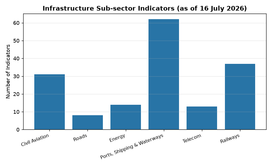 PAIMANA Dashboard: Monitoring India's Infrastructure Performance — Infrastructure Sub-sector Indicators (as of 16 July 2026)