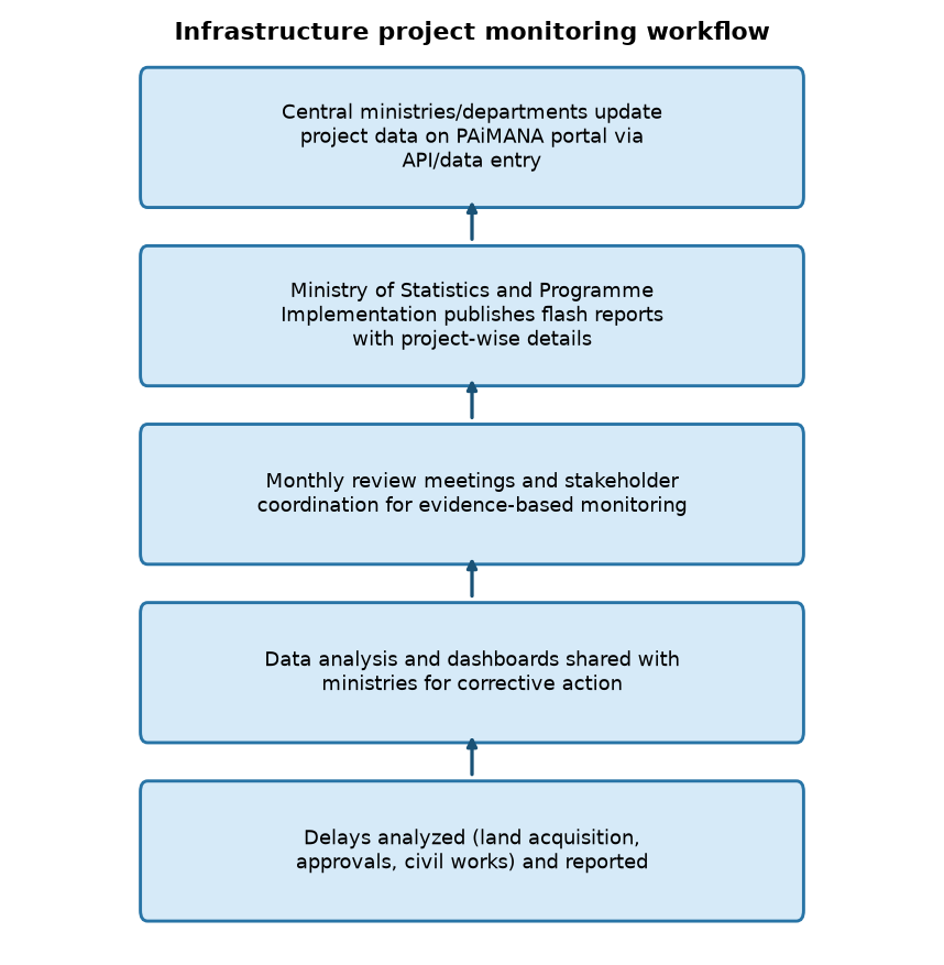 PAiMANA Portal: Monitoring of Infrastructure Projects for UPSC 2026 — Infrastructure project monitoring workflow