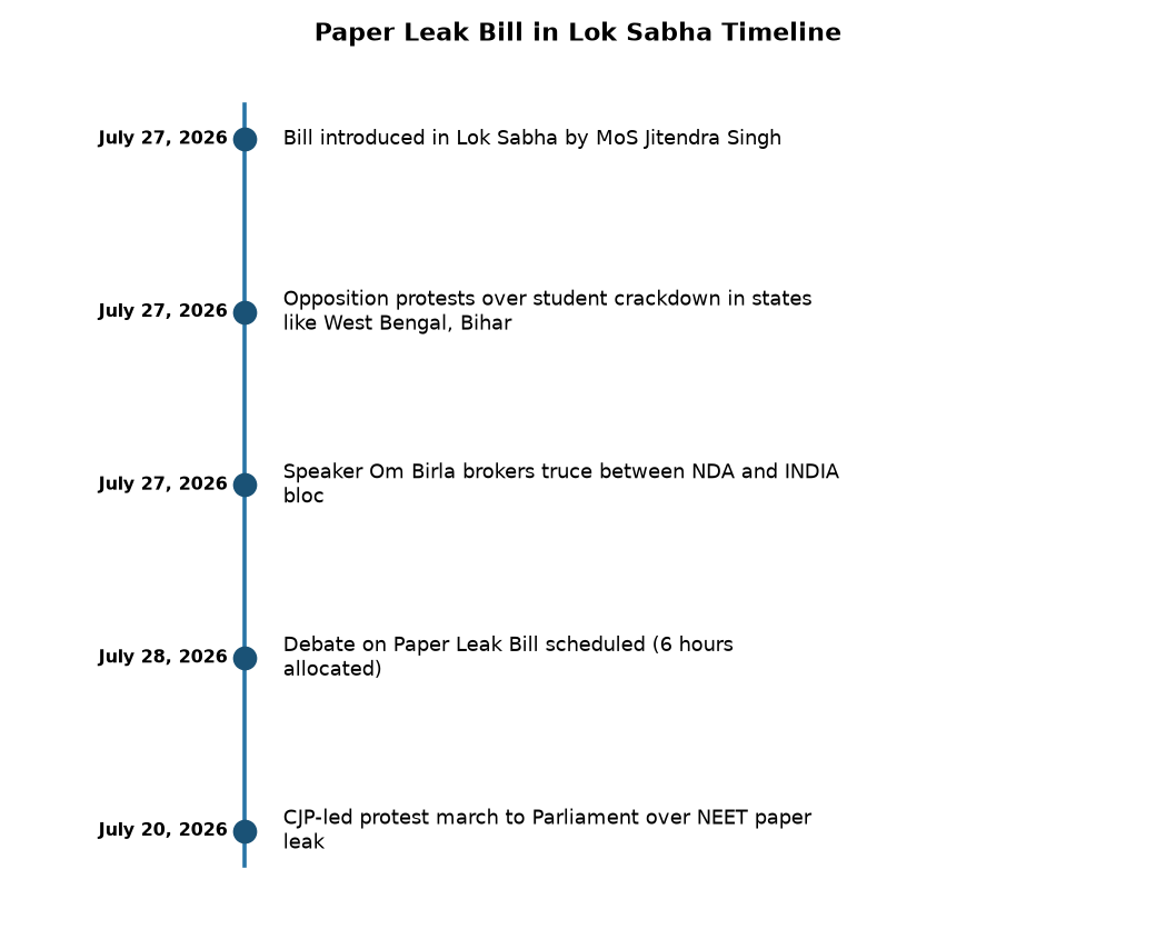 Lok Sabha Introduces Anti-Paper Leak Bill 2026: Key Provisions & UPSC Analysis — Paper Leak Bill in Lok Sabha Timeline