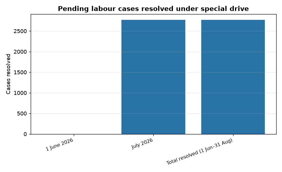 UPSC Alert: Special Drive to Clear 16,033 Pending Labour Cases by August 2026 — Pending labour cases resolved under special drive