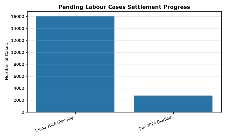 UPSC Alert: Govt Launches 3-Month Drive to Clear Pending Labour Cases — Pending Labour Cases Settlement Progress
