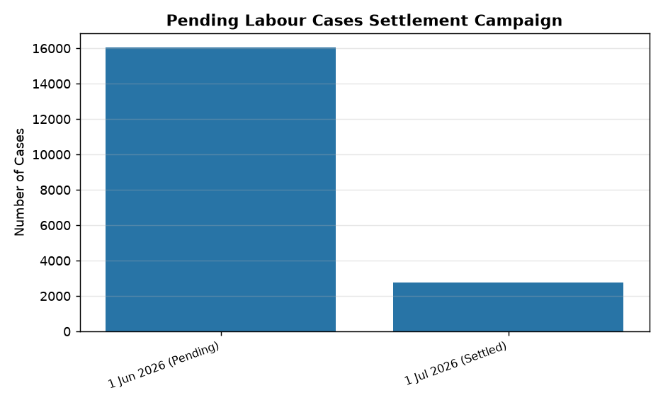 UPSC Focus: Special Drive to Clear 16,033 Pending Labour Cases by Aug 2026 — Pending Labour Cases Settlement Campaign