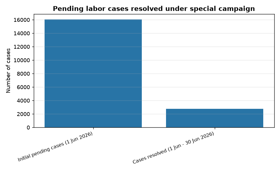 UPSC Alert: Centre Launches 3-Month Drive to Clear 16,033 Pending Labour Cases — Pending labor cases resolved under special campaign