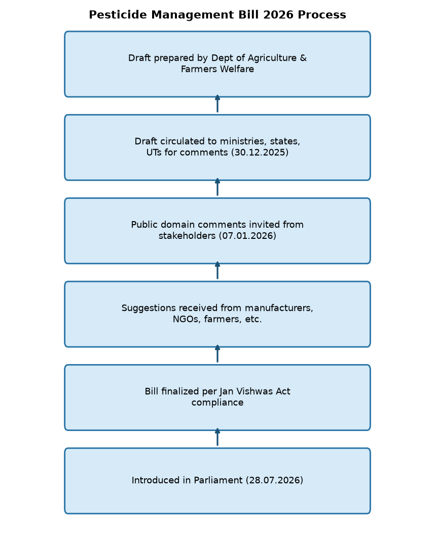 Pesticide Management Bill 2026: Key Features & UPSC Exam Relevance — Pesticide Management Bill 2026 Process