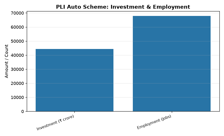 UPSC Exam: PLI Scheme Boosts India's Auto & EV Manufacturing Sector — PLI Auto Scheme: Investment & Employment