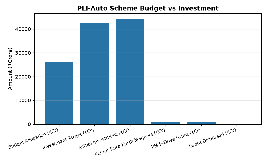 UPSC Alert: ₹25,938 Cr PLI Scheme for Auto Industry Approved — PLI-Auto Scheme Budget vs Investment