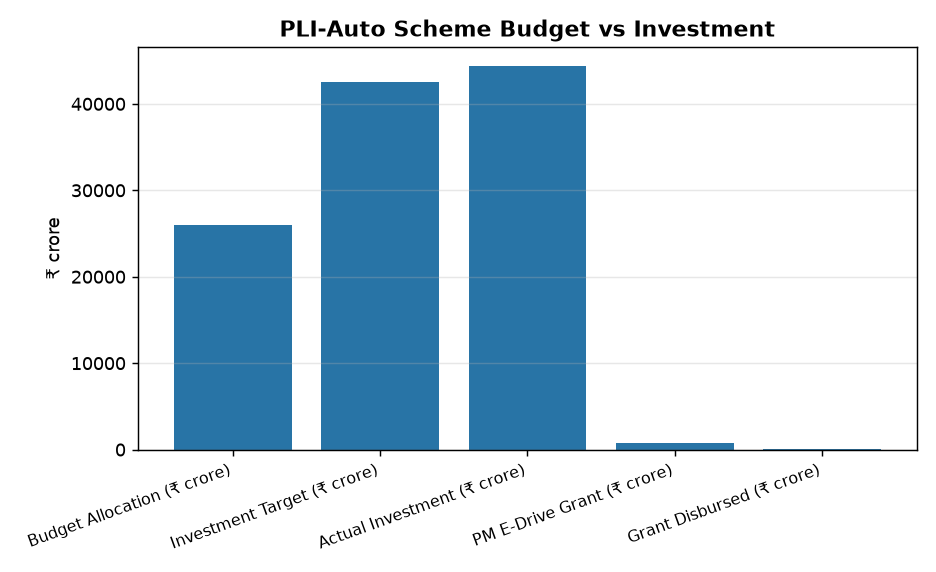 UPSC Alert: Govt Approves ₹25,938 Cr PLI Scheme for Auto Industry — PLI-Auto Scheme Budget vs Investment