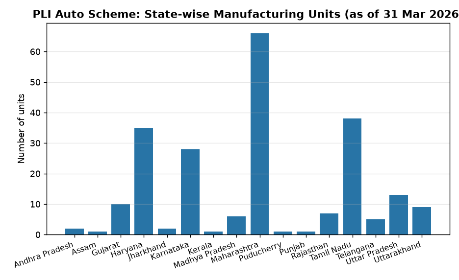PLI Scheme for Auto & Battery Sectors: Key Facts for UPSC 2026 — PLI Auto Scheme: State-wise Manufacturing Units (as of 31 Mar 2026)