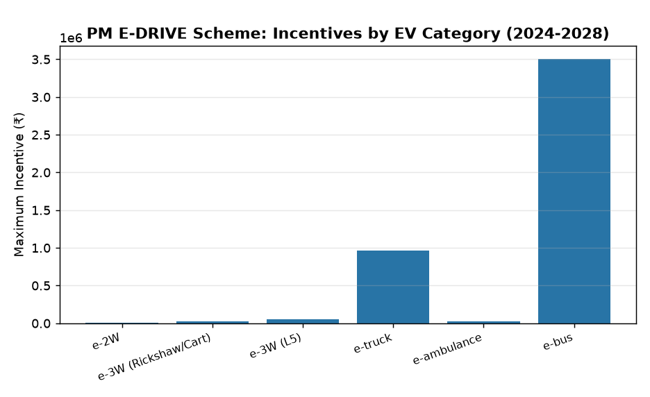 PM E-DRIVE Scheme: ₹10,900 Cr Boost for Electric Mobility in India — PM E-DRIVE Scheme: Incentives by EV Category (2024-2028)
