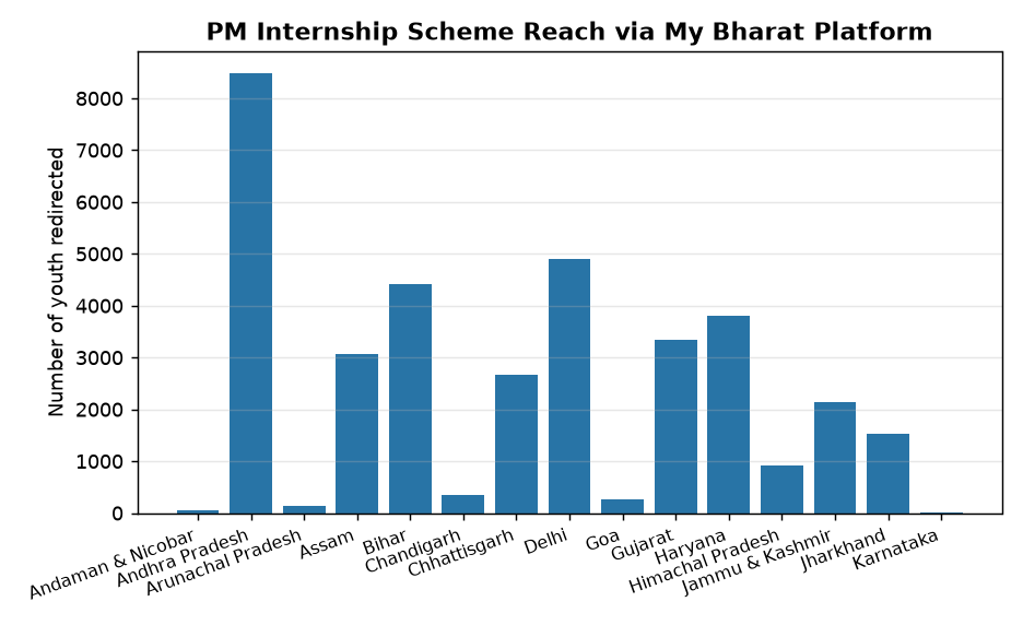 My Bharat Helps 1 Lakh Youth Access PM Internship Scheme: Key Details for UPSC — PM Internship Scheme Reach via My Bharat Platform