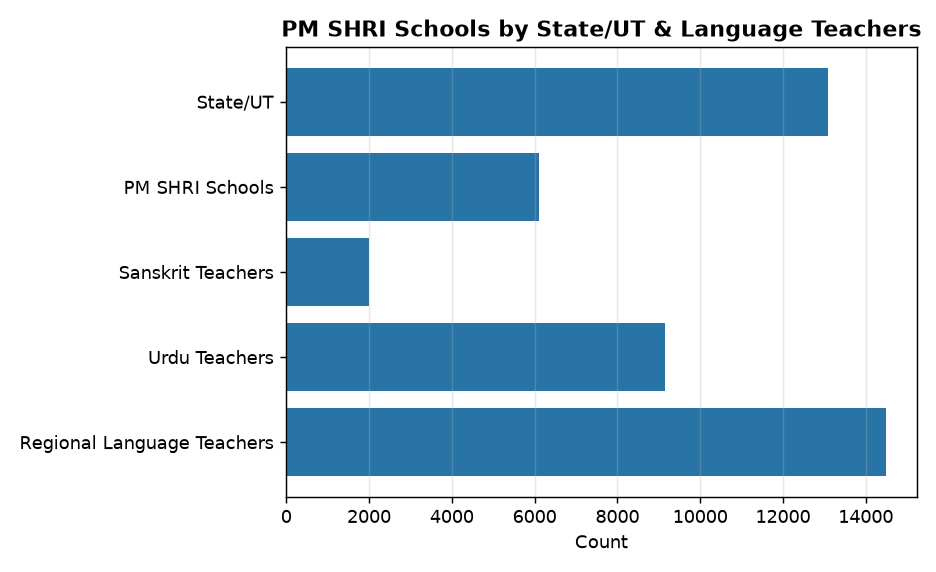 PM SHRI Scheme: 13,092 Schools Empowered Across India - Key Facts for UPSC & PCS — PM SHRI Schools by State/UT & Language Teachers