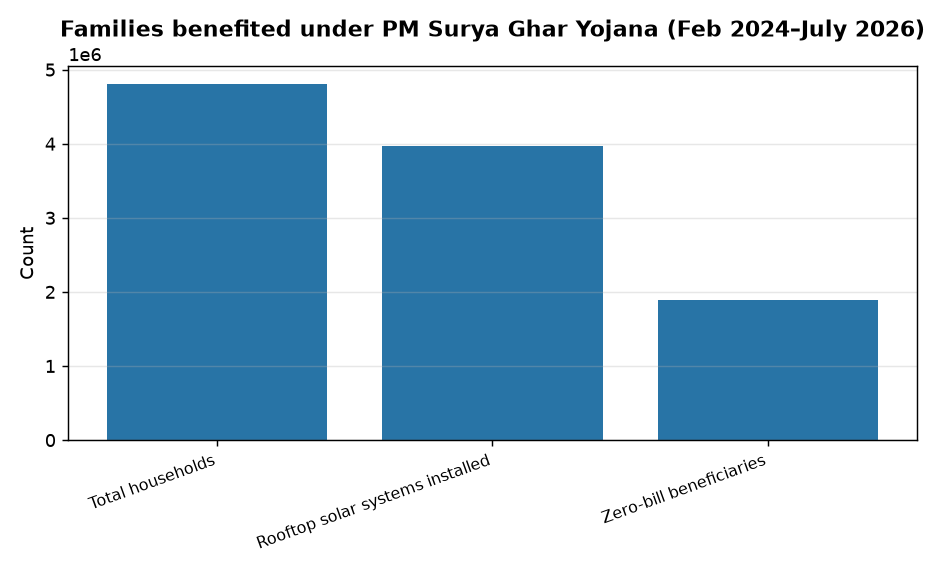 UPSC Alert: PM Surya Ghar Scheme Benefits 48L+ Families with Free Solar Power — Families benefited under PM Surya Ghar Yojana (Feb 2024–July 2026)