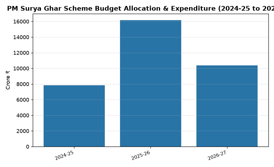 UPSC Alert: PM Surya Ghar Scheme Boosts Rooftop Solar with Subsidies & Loans — PM Surya Ghar Scheme Budget Allocation & Expenditure (2024-25 to 2026-27)