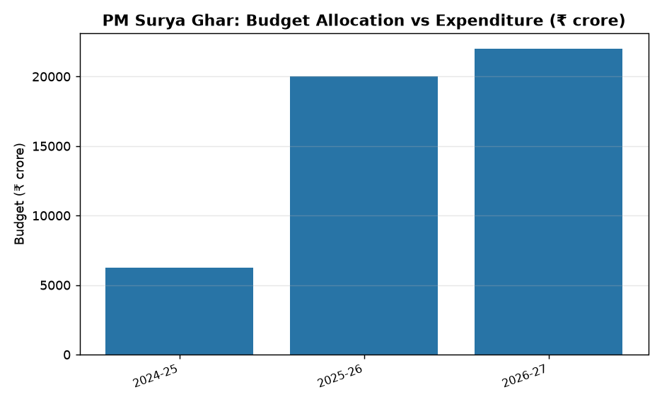 PM Surya Ghar Yojana: Free Electricity & Low-Interest Loans for Rooftop Solar — PM Surya Ghar: Budget Allocation vs Expenditure (₹ crore)