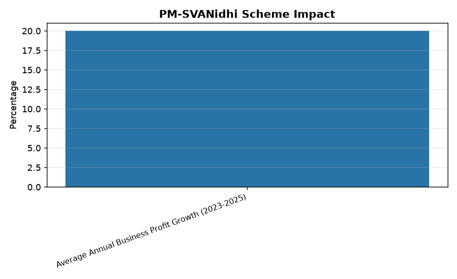 PM SVANidhi Scheme: Impact, Expansion, and Digital Adoption for Street Vendors — PM-SVANidhi Scheme Impact