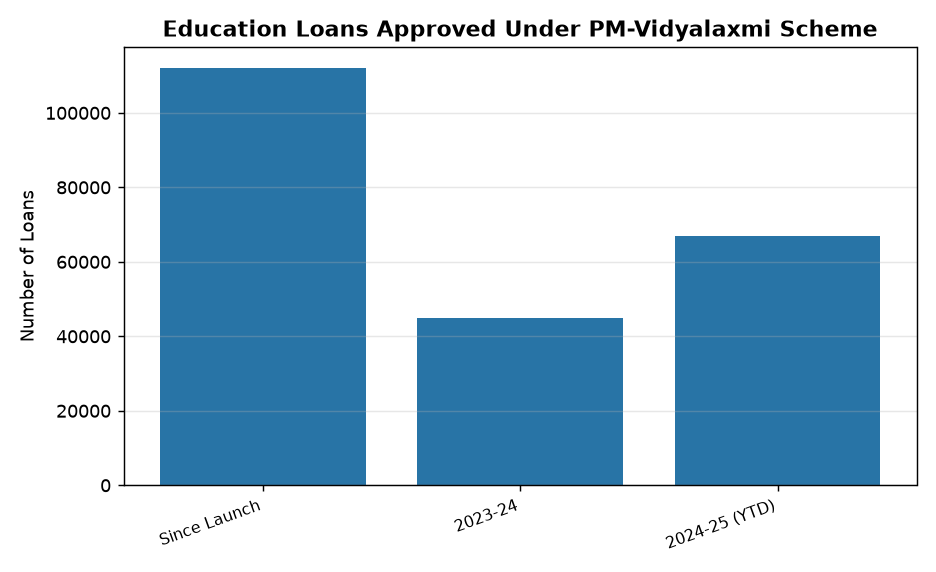 PM-Vidyalaxmi Scheme: 1.12 Lakh Loans Approved for Education — Education Loans Approved Under PM-Vidyalaxmi Scheme
