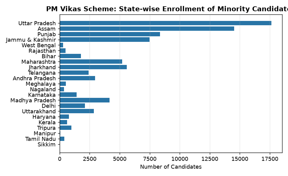 UPSC Alert: PM Vikas Scheme Boosts Minority Skill Development & Entrepreneurship — PM Vikas Scheme: State-wise Enrollment of Minority Candidates
