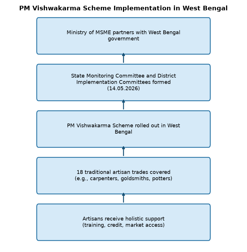 PM Vishwakarma Scheme Launch in West Bengal: Key Facts for UPSC & State PCS — PM Vishwakarma Scheme Implementation in West Bengal
