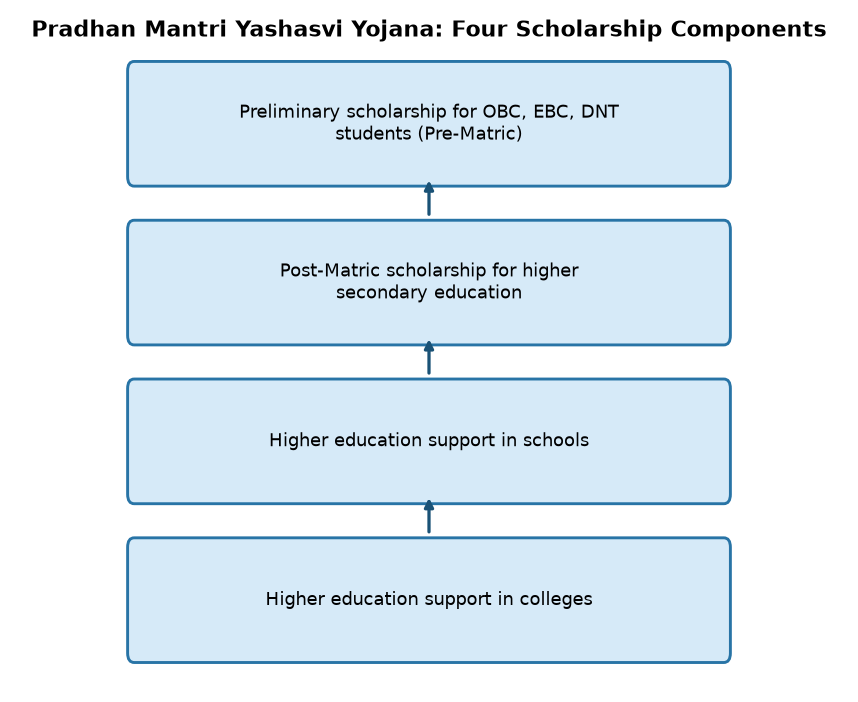 UPSC Alert: PM Yashasvi Scheme Boosts OBC, EBC & DNT Scholarships 2026 — Pradhan Mantri Yashasvi Yojana: Four Scholarship Components