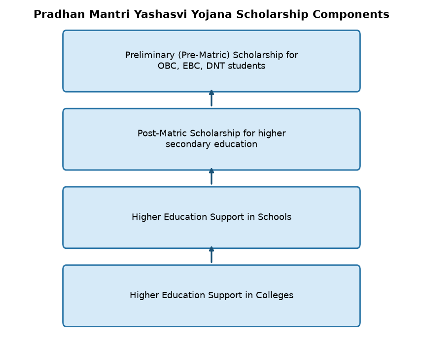 UPSC Alert: PM Yashasvi Scheme Boosts OBC, EBC & DNT Scholarships 2026 — Pradhan Mantri Yashasvi Yojana Scholarship Components