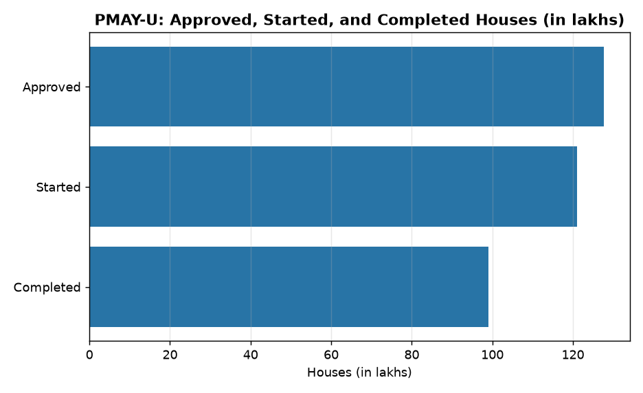 PMAY-U 2.0: 1 Crore New Homes by 2029 – Key Updates for UPSC & State PCS — PMAY-U: Approved, Started, and Completed Houses (in lakhs)