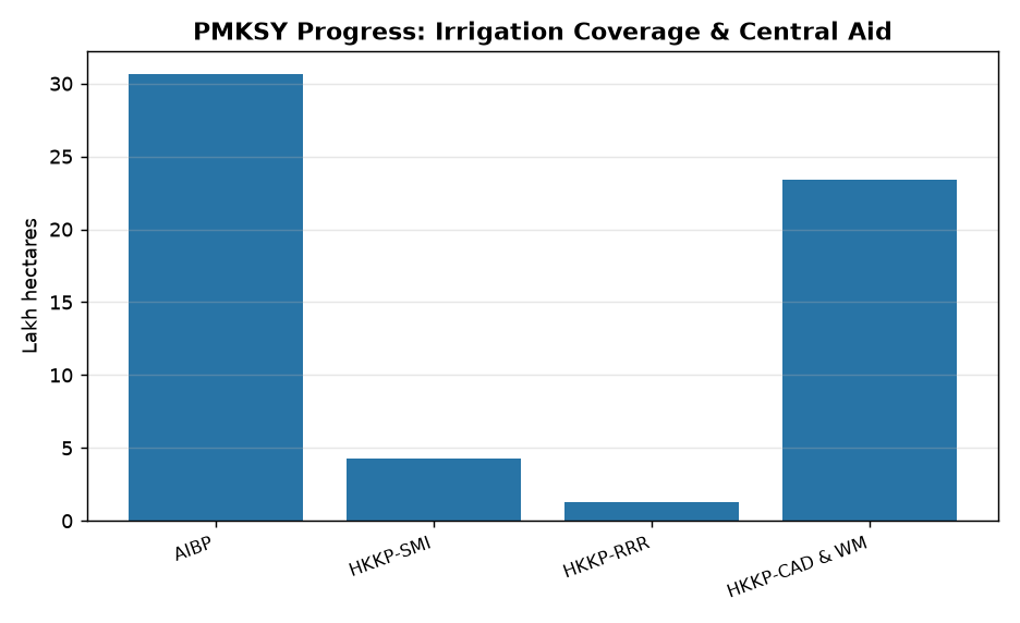 PMKSY Progress: 4.09 Lakh Ha Sown Under AIBP in Last 3 Years — PMKSY Progress: Irrigation Coverage & Central Aid