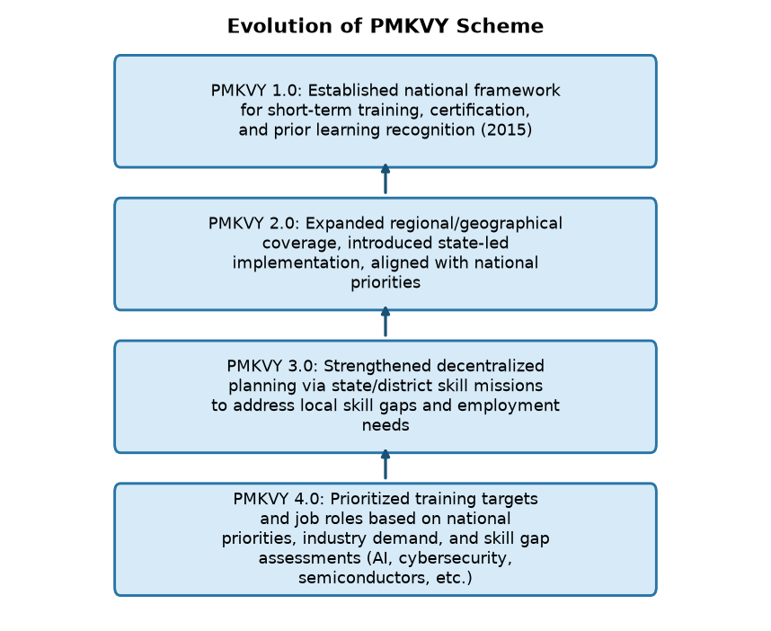 UPSC 2026: PMKVY 4.0 Review Highlights Demand-Driven Skill Development — Evolution of PMKVY Scheme