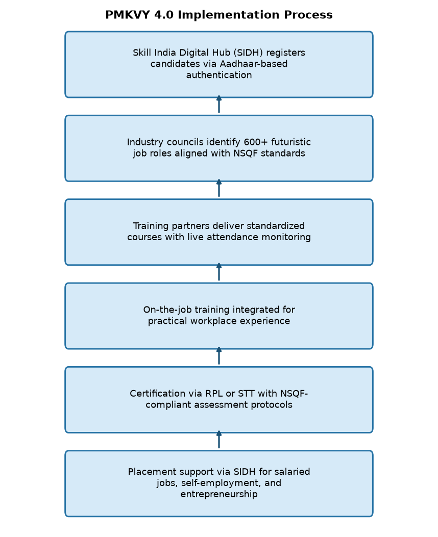 PMKVY 4.0: Key Features & Impact on Skill Development for UPSC 2026 — PMKVY 4.0 Implementation Process