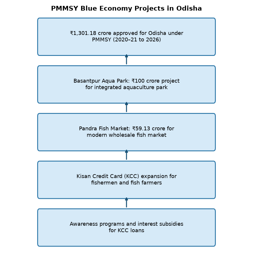 Odisha’s Blue Economy Boost: PMMSY’s ₹1,301 Crore Push for Fisheries — PMMSY Blue Economy Projects in Odisha