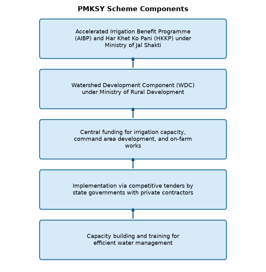 PMKSY: Key Components & Implementation for UPSC State PCS 2026 — PMKSY Scheme Components