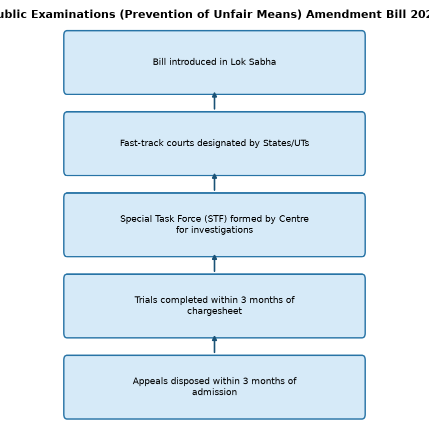 Lok Sabha Introduces Bill to Curb Paper Leak Scams: Key Provisions Explained — Public Examinations (Prevention of Unfair Means) Amendment Bill 2026