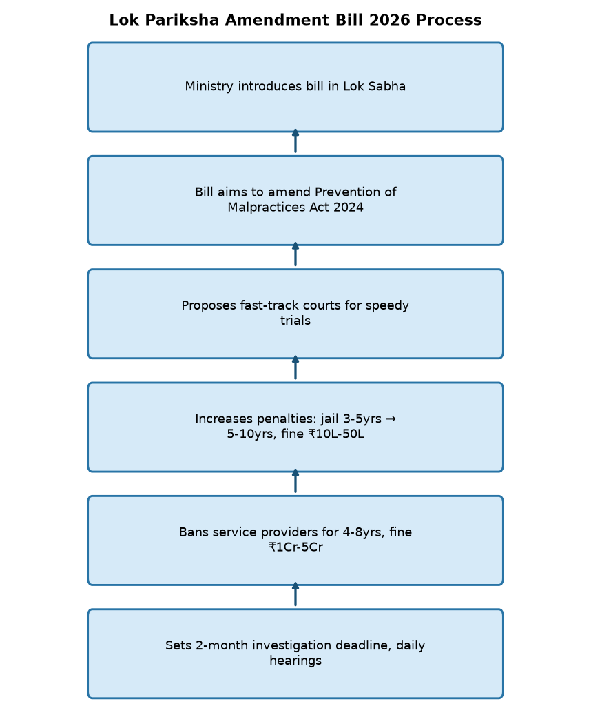 Lok Sabha Introduces Public Exams (Malpractices Prevention) Amendment Bill 2026 — Lok Pariksha Amendment Bill 2026 Process