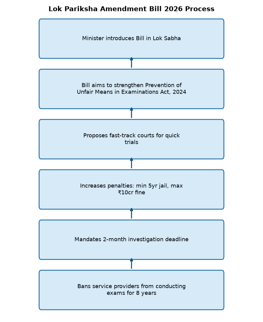 Lok Sabha Introduces Public Exams (Malpractices Prevention) Amendment Bill 2026: Key Provisions & UPSC Relevance — Lok Pariksha Amendment Bill 2026 Process