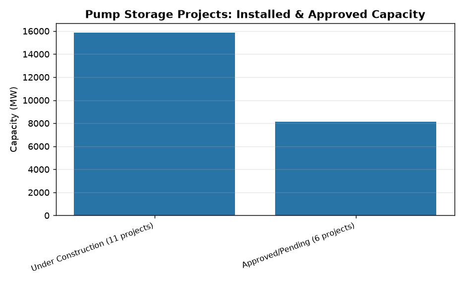 UPSC Focus: 15,870 MW Pump Storage Projects Under Construction in India — Pump Storage Projects: Installed & Approved Capacity