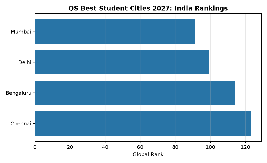 Seoul Tops QS 2027 Student City Rankings; Mumbai Best in India — QS Best Student Cities 2027: India Rankings