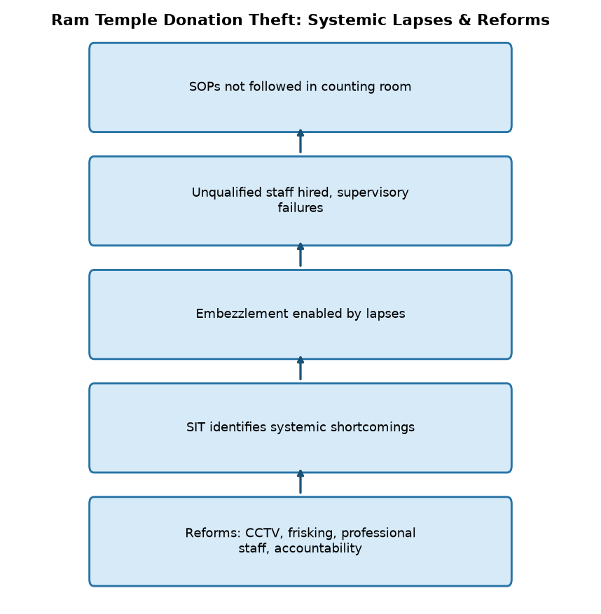 Ram Temple Donation Theft: SIT Report Exposes Administrative Lapses & Reforms Needed — Ram Temple Donation Theft: Systemic Lapses & Reforms