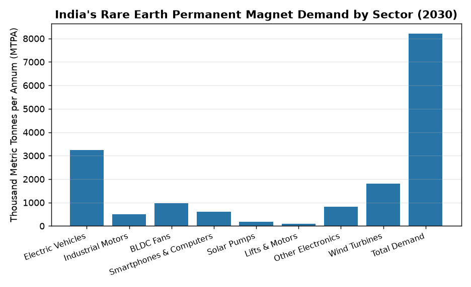 Rare Earth Permanent Magnet Demand in India by 2030: Key Challenges & Policy Response — India's Rare Earth Permanent Magnet Demand by Sector (2030)