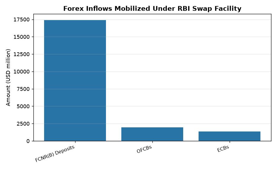 RBI’s Swap Facility Boosts Forex Inflows: FCNR(B), ECB, OFCB Data Analysis for UPSC 2026 — Forex Inflows Mobilized Under RBI Swap Facility