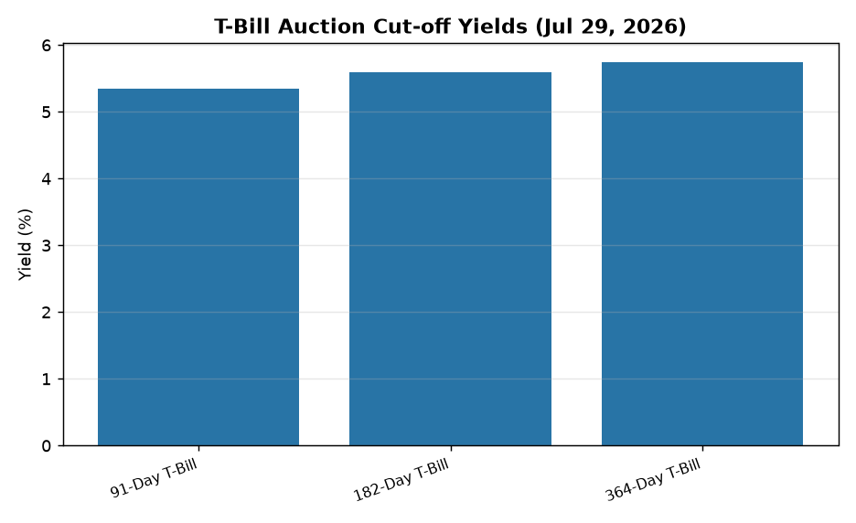 RBI Auction Results: 91/182/364-Day T-Bills Cut-Off Yields Explained for UPSC — T-Bill Auction Cut-off Yields (Jul 29, 2026)
