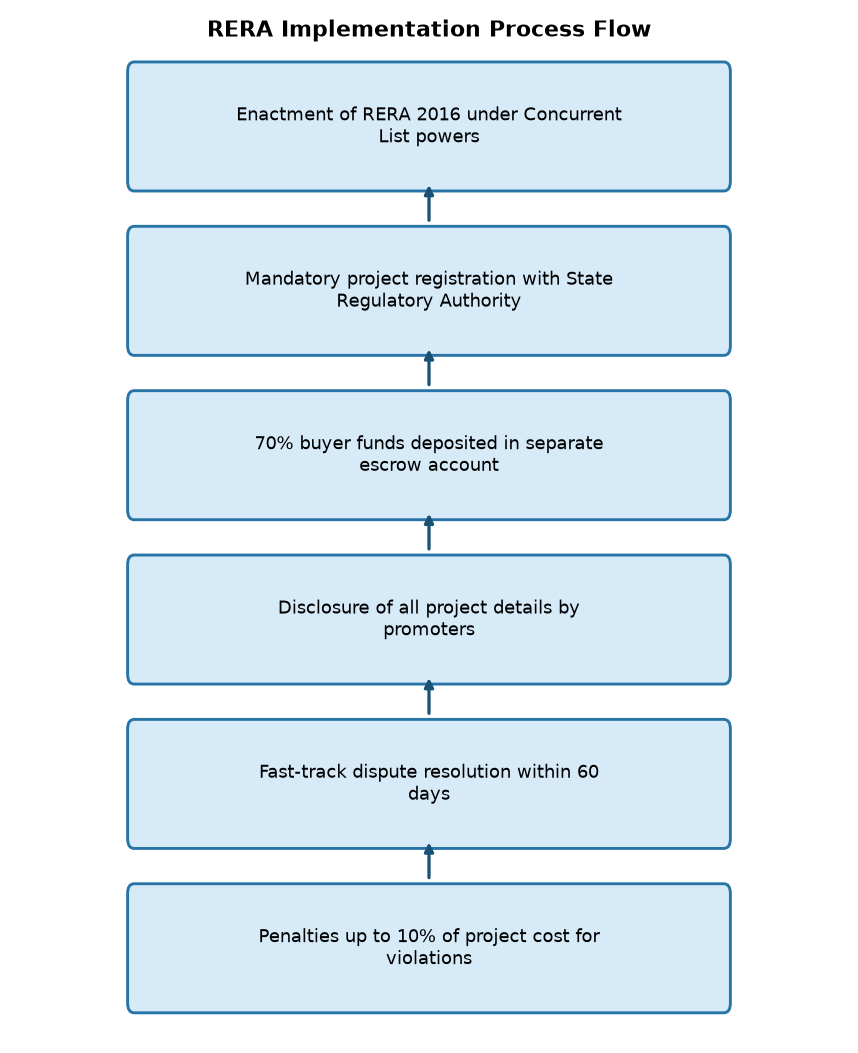 RERA Implementation: Key Provisions & UPSC Exam Perspective 2026 — RERA Implementation Process Flow