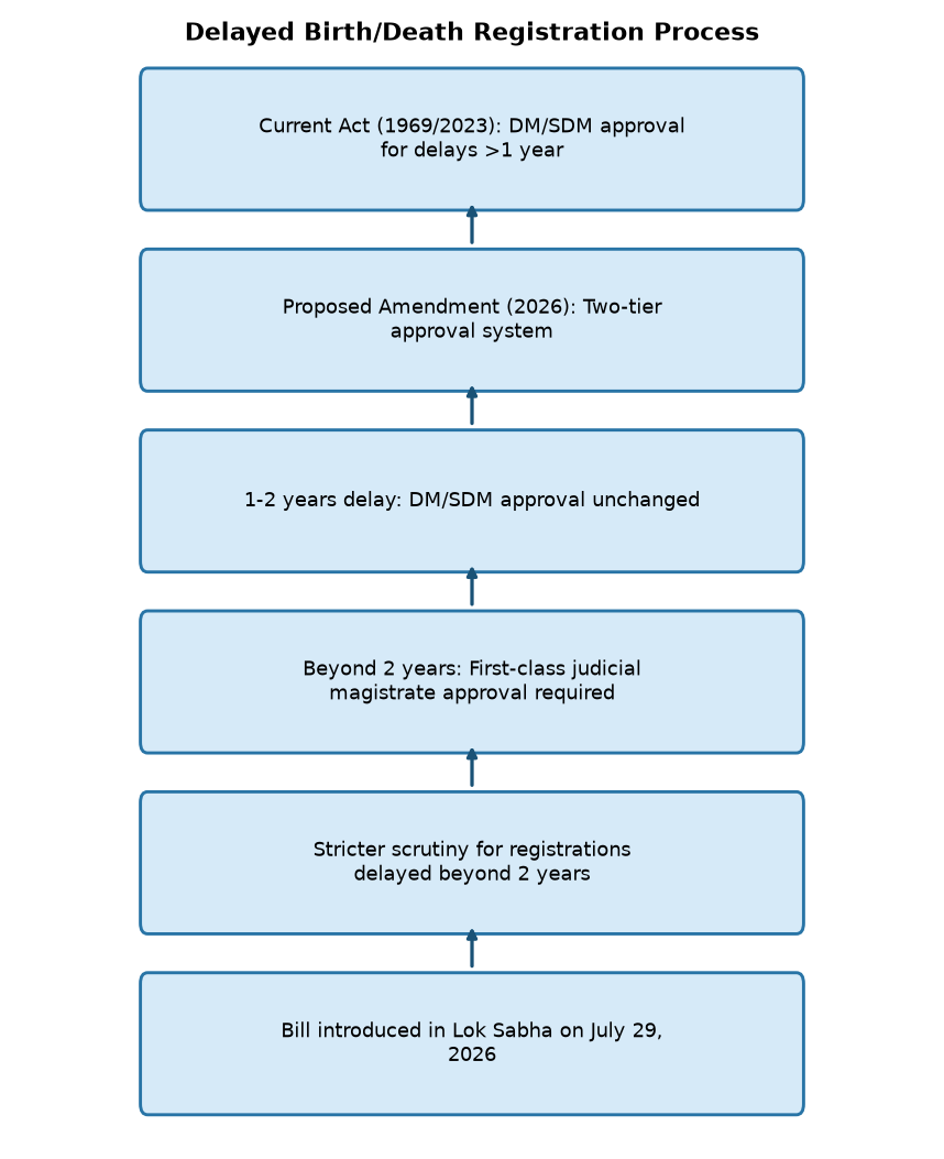 Key Amendments in Birth-Death Registration Bill 2026: UPSC Polity Insights — Delayed Birth/Death Registration Process