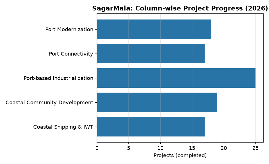 SagarMala Project: Modernizing Ports & Boosting India's Logistics Efficiency — SagarMala: Column-wise Project Progress (2026)