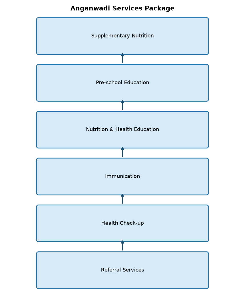 Saksham Anganwadi & Poshan 2.0: Services, Portal & Worker Incentives — Anganwadi Services Package