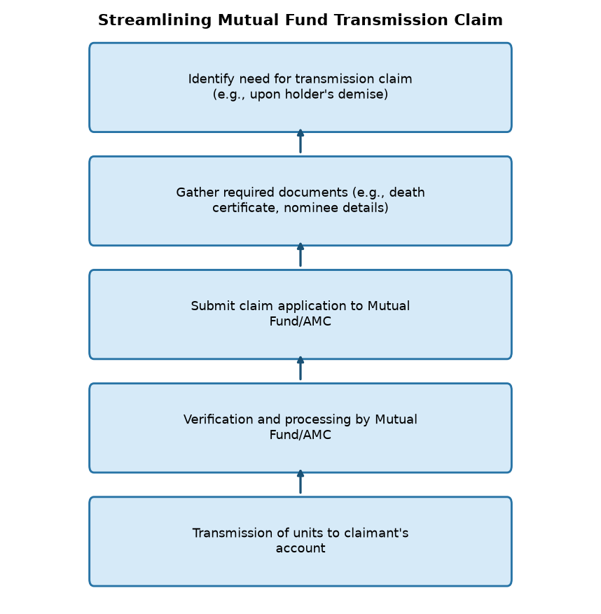SEBI Streamlines Mutual Fund Transmission for Ease of Claim — Streamlining Mutual Fund Transmission Claim