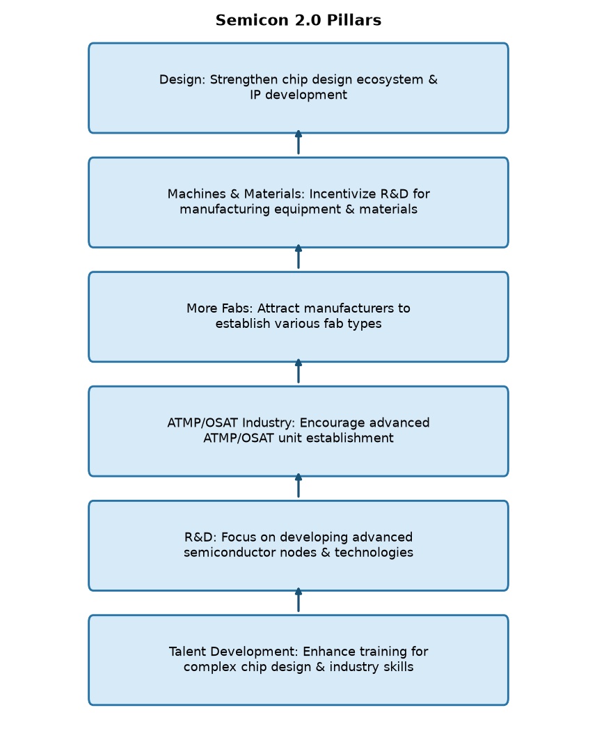 Cabinet Approves Semicon 2.0: India's Semiconductor Manufacturing Push — Semicon 2.0 Pillars