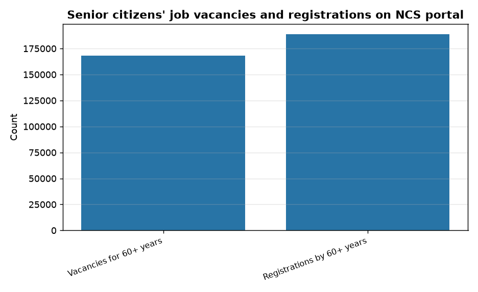 UPSC Alert: Govt Boosts Senior Citizen Jobs via NCSPortal 2026 — Senior citizens' job vacancies and registrations on NCS portal