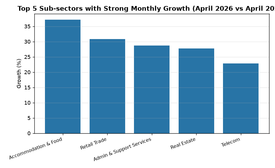 India Launches Service Production Index (ISP) for Economic Monitoring — Top 5 Sub-sectors with Strong Monthly Growth (April 2026 vs April 2025)