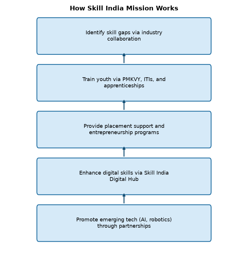 Kaushal Bharat Mission: Skill India's Impact on Youth Employment & Entrepreneurship — How Skill India Mission Works