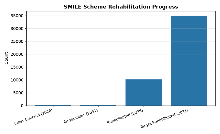 SMILE Scheme: UPSC Perspective on 'Beggary-Free India' Mission & Rehabilitation Goals — SMILE Scheme Rehabilitation Progress
